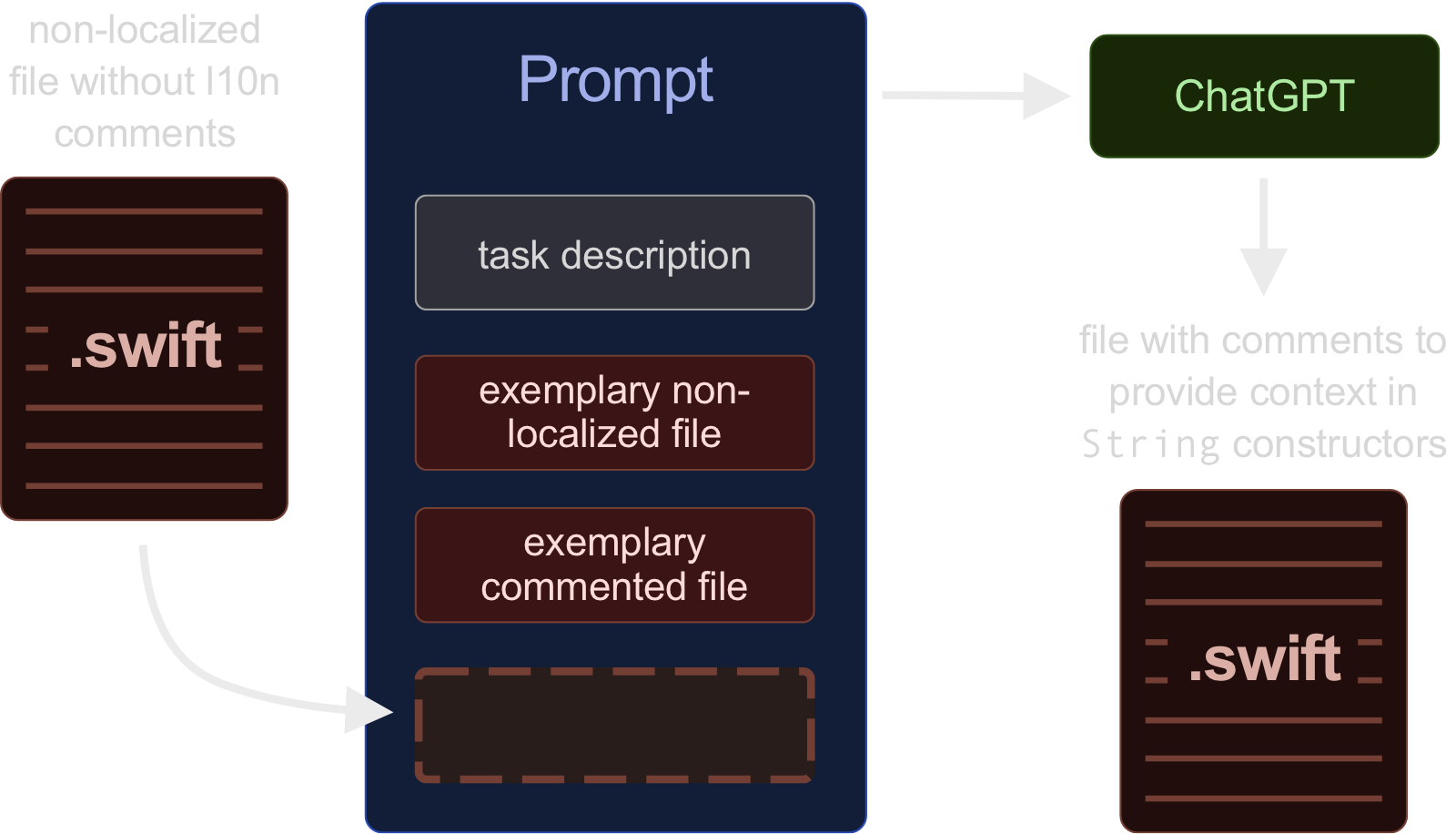 Prompt structure for generating String constructors with comments. For every non-localized file, a new prompt is generated. It contains info about the task and an example of how the localization looks for another file.