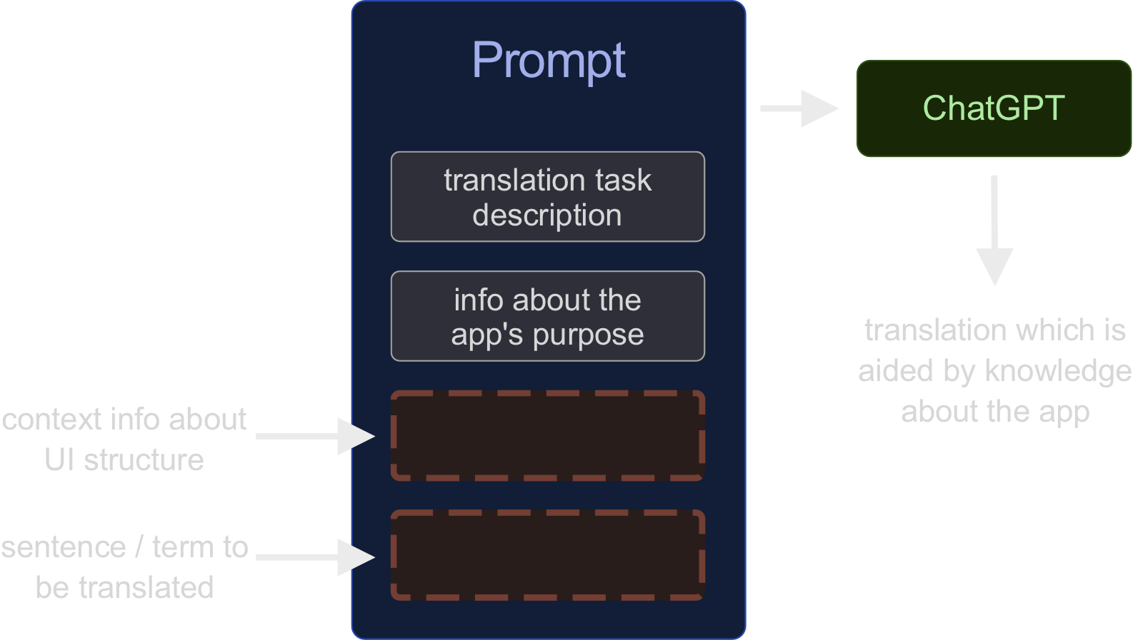 Prompt structure for generating the translations. It does not only contain the text that is to be translated but also the description of the task, info about the app and the comment that was generated in the previous step.