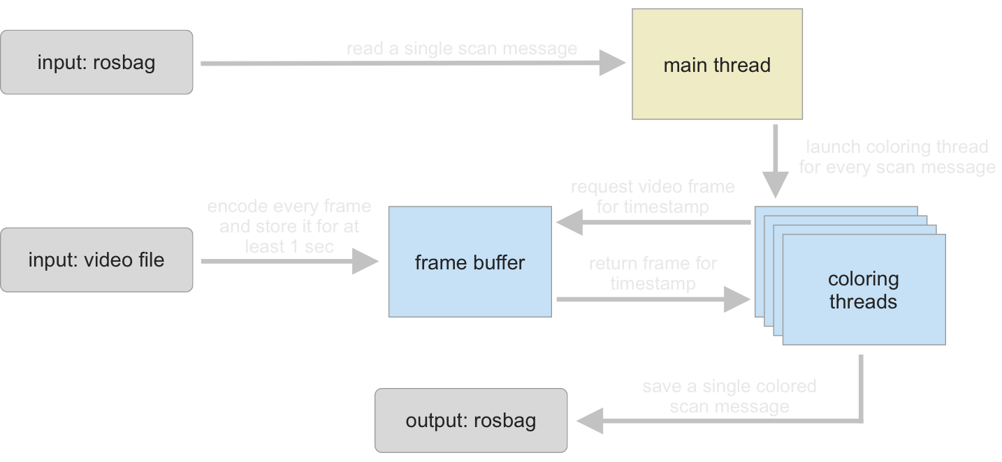 Software architecture for the coloring system: Using separate threads to encode video frames in order and accessing rosbag files through the rosbag API.