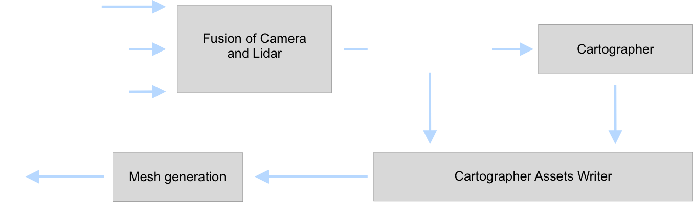 Data processing pipeline used for the postprocessing of data recorded with the indoor mapping robot. The entities in the boxes are software components which are explained in depth in the following sections.