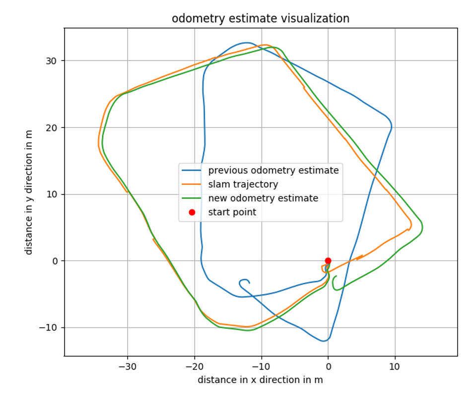 Overview of the different odometry approaches. Using SLAM only gives good results, while the initial odometry parameterization did not perform well. The improved odometry parameterization yields better results and can assist the SLAM algorithm.