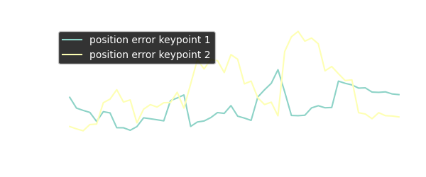 Prediction accuracies of the network on time-series data for keypoints with occlusion. Keypoint 2 is occluded from frame 18 to 38.