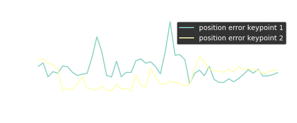 Prediction accuracies of the network with single-image inference for keypoints without occlusion.